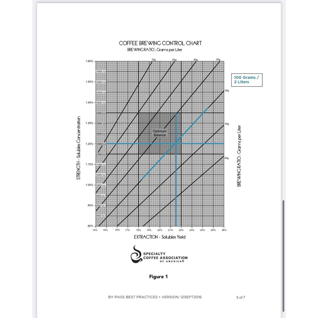 4 Specialty Coffee Association SCAA Coffee Brewing Control Chart Pads