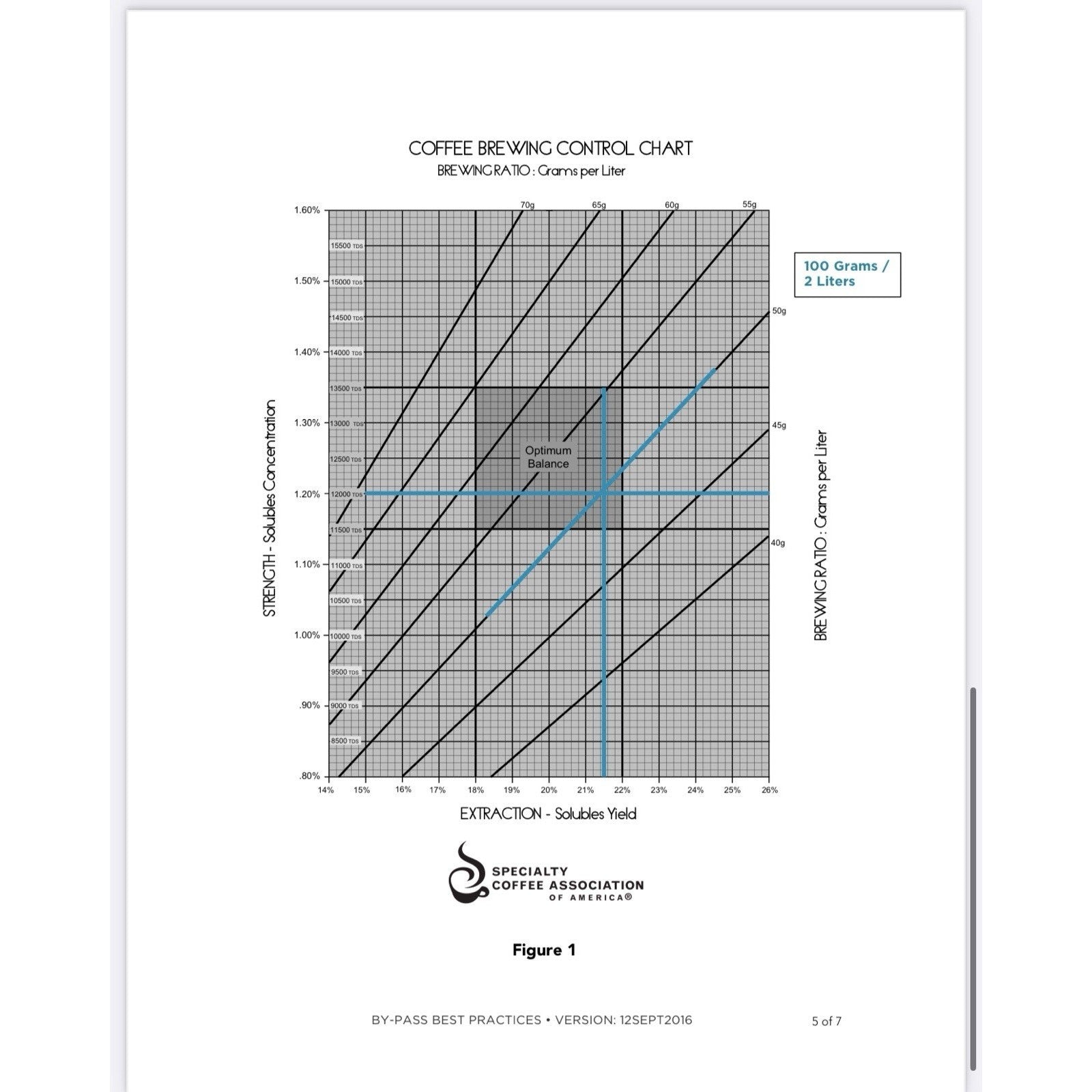4 Specialty Coffee Association SCAA Coffee Brewing Control Chart Pads