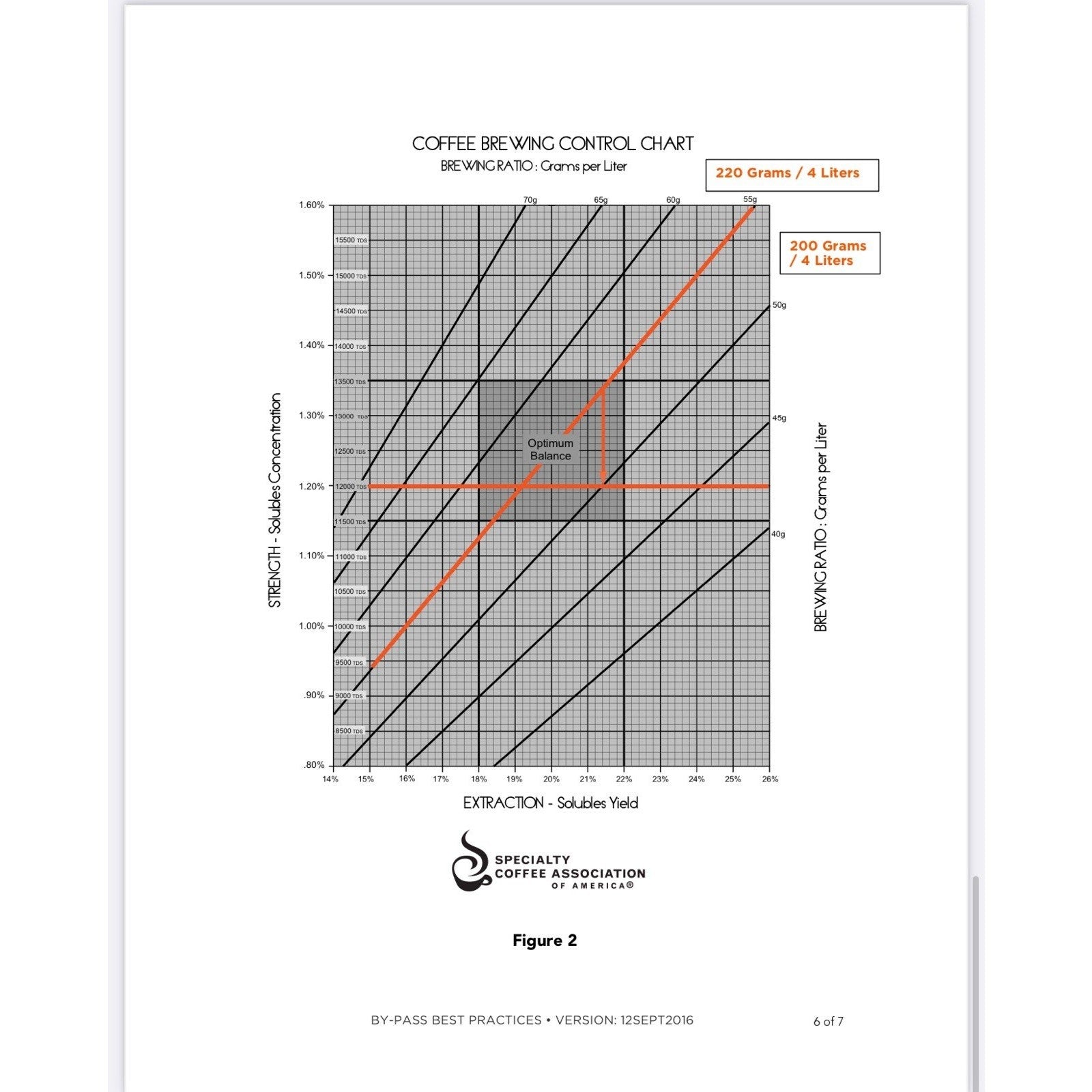4 Specialty Coffee Association SCAA Coffee Brewing Control Chart Pads