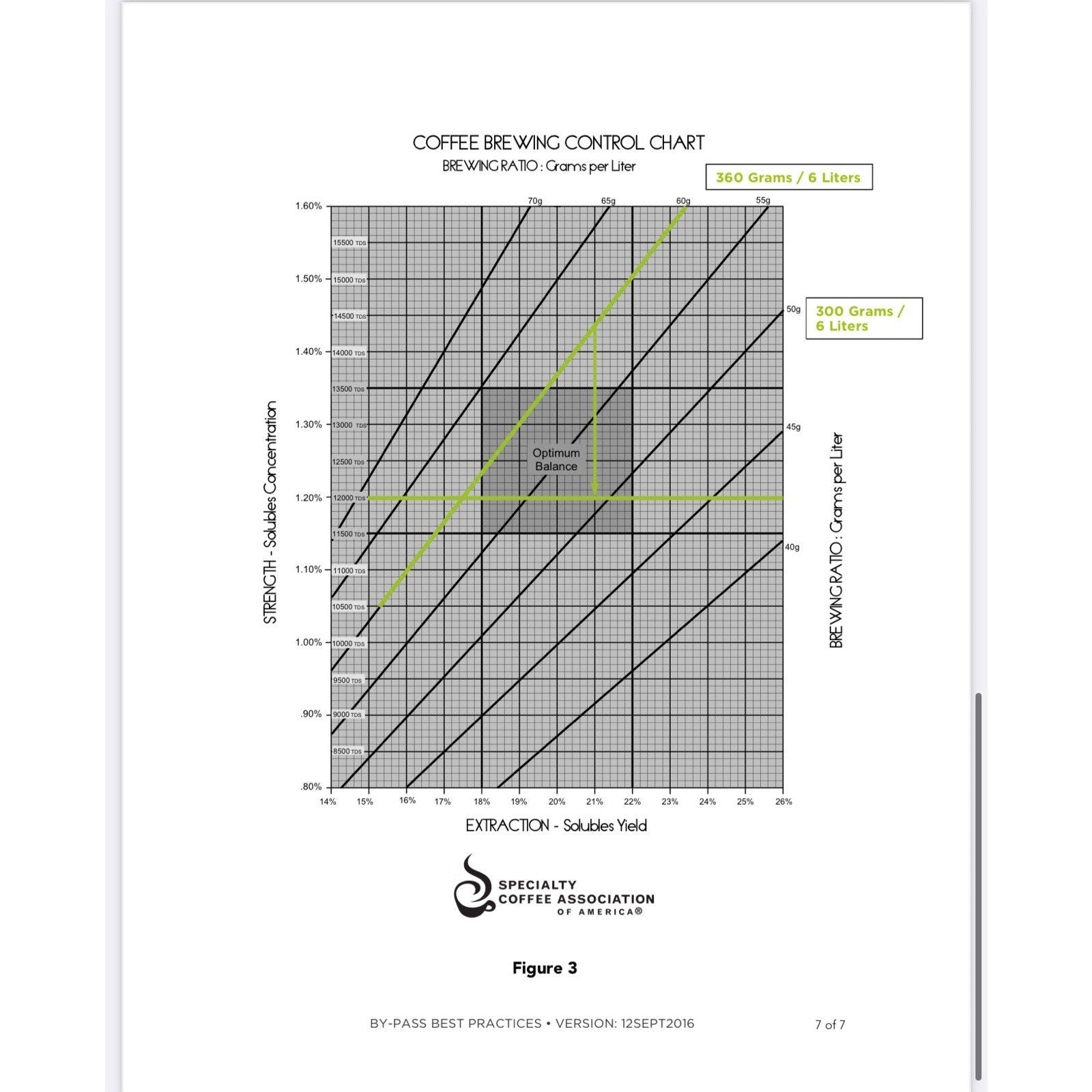 4 Specialty Coffee Association SCAA Coffee Brewing Control Chart Pads